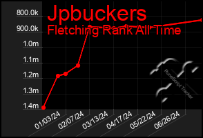 Total Graph of Jpbuckers