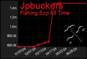 Total Graph of Jpbuckers