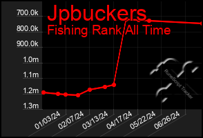 Total Graph of Jpbuckers