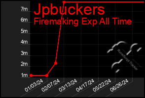 Total Graph of Jpbuckers