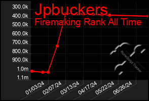 Total Graph of Jpbuckers