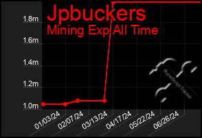 Total Graph of Jpbuckers