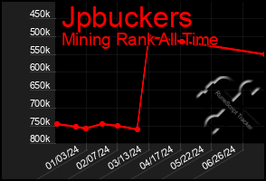 Total Graph of Jpbuckers