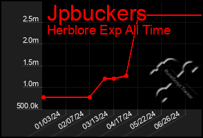 Total Graph of Jpbuckers