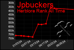 Total Graph of Jpbuckers