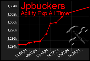 Total Graph of Jpbuckers