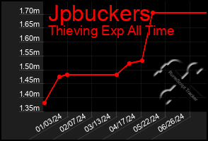 Total Graph of Jpbuckers