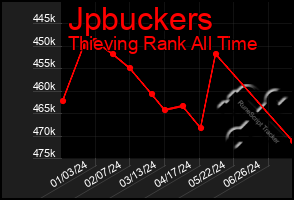 Total Graph of Jpbuckers