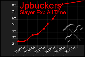 Total Graph of Jpbuckers