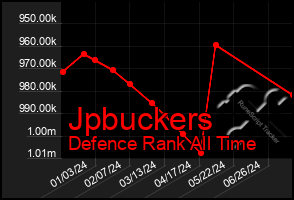 Total Graph of Jpbuckers