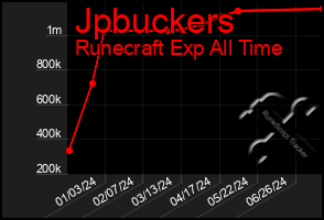 Total Graph of Jpbuckers