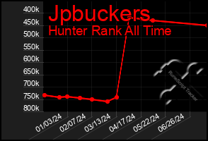 Total Graph of Jpbuckers