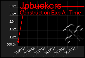 Total Graph of Jpbuckers