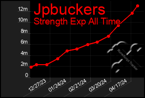 Total Graph of Jpbuckers