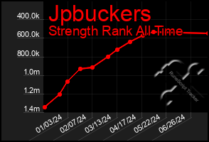 Total Graph of Jpbuckers