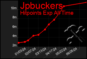 Total Graph of Jpbuckers