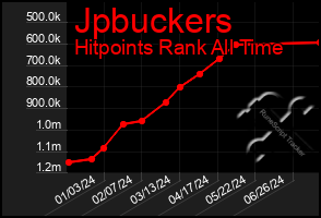 Total Graph of Jpbuckers