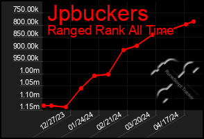 Total Graph of Jpbuckers