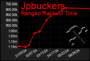 Total Graph of Jpbuckers