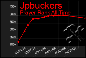 Total Graph of Jpbuckers