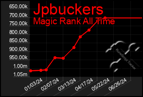 Total Graph of Jpbuckers