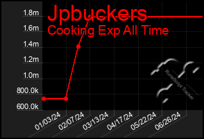 Total Graph of Jpbuckers