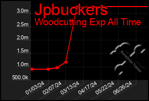 Total Graph of Jpbuckers