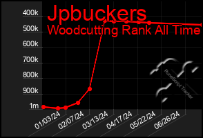 Total Graph of Jpbuckers