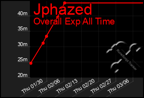 Total Graph of Jphazed