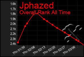 Total Graph of Jphazed