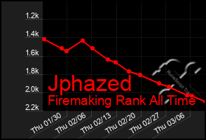 Total Graph of Jphazed