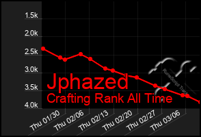 Total Graph of Jphazed