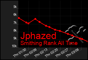 Total Graph of Jphazed