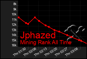 Total Graph of Jphazed