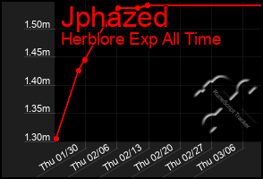 Total Graph of Jphazed