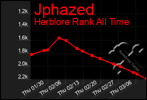 Total Graph of Jphazed