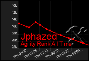 Total Graph of Jphazed