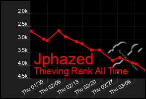 Total Graph of Jphazed