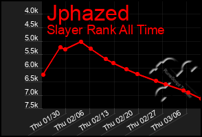 Total Graph of Jphazed