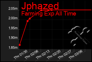 Total Graph of Jphazed