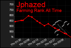 Total Graph of Jphazed