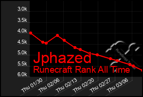 Total Graph of Jphazed