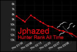 Total Graph of Jphazed