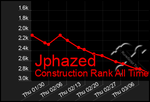 Total Graph of Jphazed