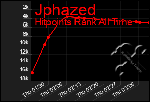 Total Graph of Jphazed