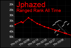 Total Graph of Jphazed