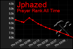 Total Graph of Jphazed