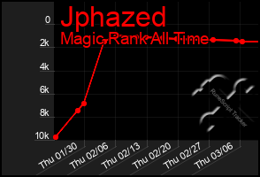 Total Graph of Jphazed