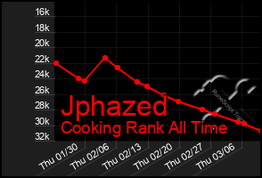 Total Graph of Jphazed