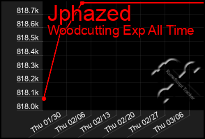 Total Graph of Jphazed